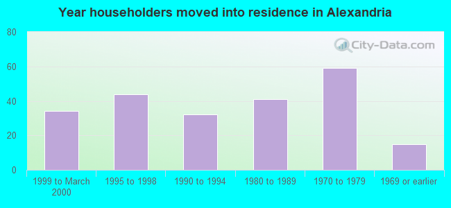 Year householders moved into residence in Alexandria