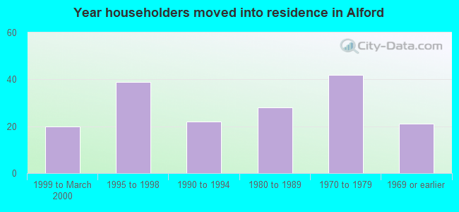 Year householders moved into residence in Alford