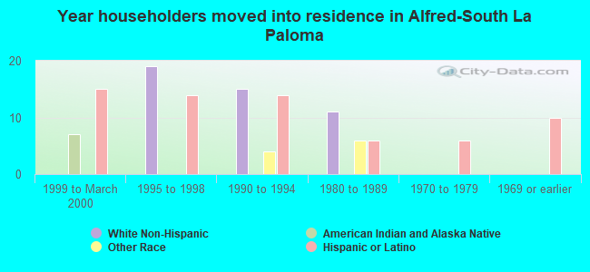 Year householders moved into residence in Alfred-South La Paloma