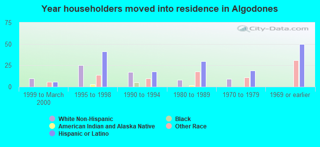 Year householders moved into residence in Algodones