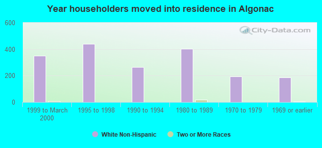 Year householders moved into residence in Algonac