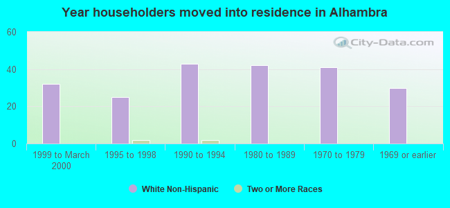 Year householders moved into residence in Alhambra