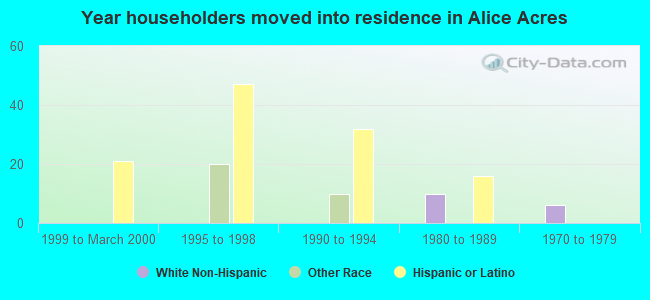 Year householders moved into residence in Alice Acres