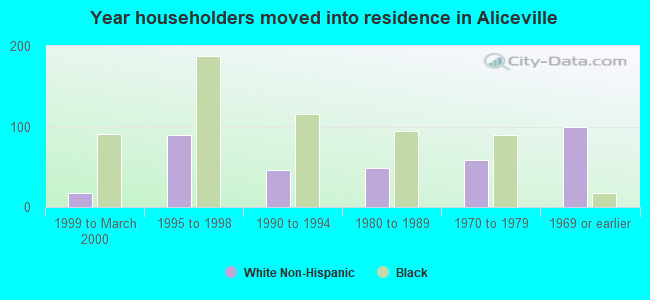 Year householders moved into residence in Aliceville