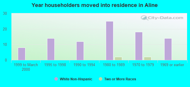 Year householders moved into residence in Aline