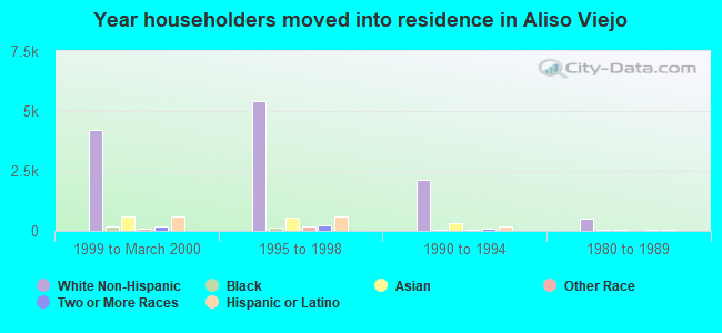 Year householders moved into residence in Aliso Viejo