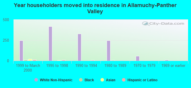 Year householders moved into residence in Allamuchy-Panther Valley