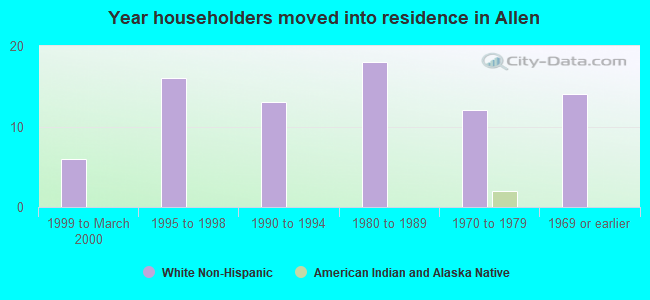 Year householders moved into residence in Allen