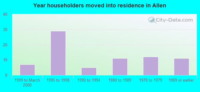 Year householders moved into residence in Allen