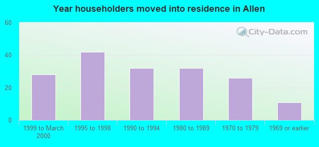 Year householders moved into residence in Allen