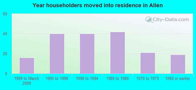 Year householders moved into residence in Allen
