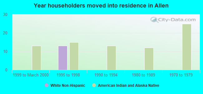 Year householders moved into residence in Allen