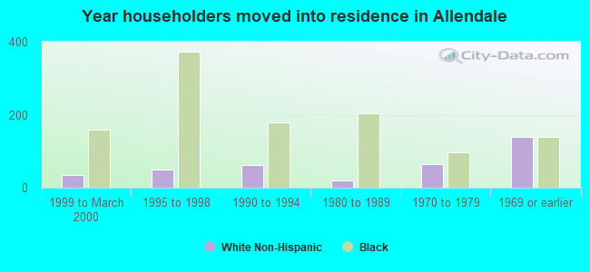 Year householders moved into residence in Allendale