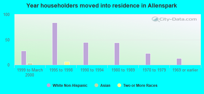 Year householders moved into residence in Allenspark