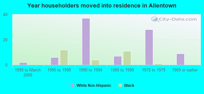 Year householders moved into residence in Allentown