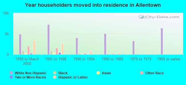 Year householders moved into residence in Allentown