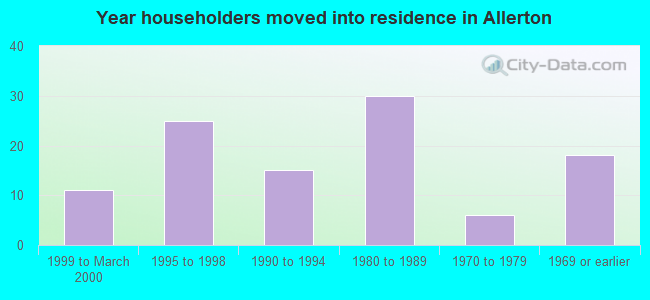 Year householders moved into residence in Allerton