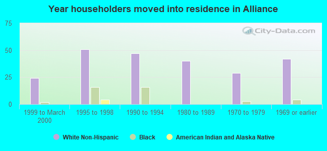 Year householders moved into residence in Alliance