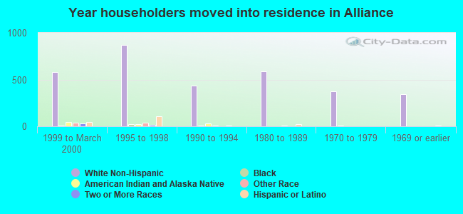 Year householders moved into residence in Alliance