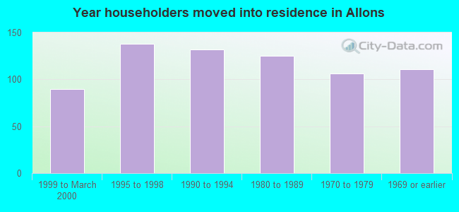 Year householders moved into residence in Allons