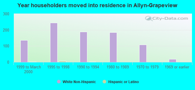 Year householders moved into residence in Allyn-Grapeview