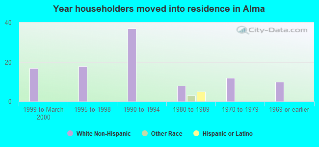 Year householders moved into residence in Alma