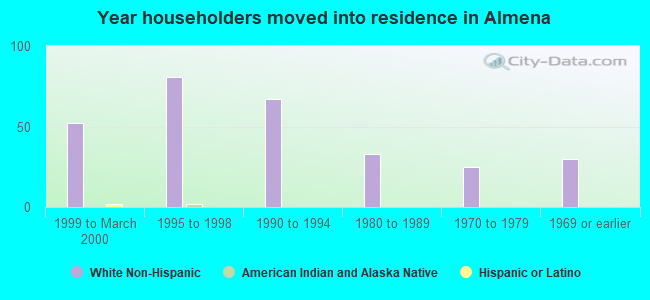 Year householders moved into residence in Almena