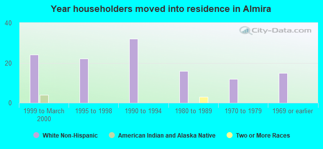 Year householders moved into residence in Almira