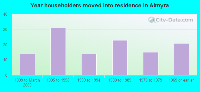 Year householders moved into residence in Almyra