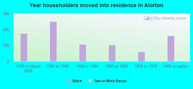 Year householders moved into residence in Alorton