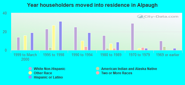 Year householders moved into residence in Alpaugh