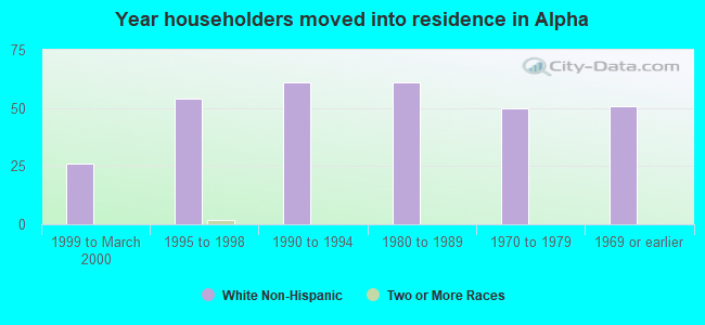 Year householders moved into residence in Alpha