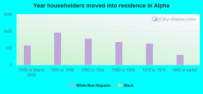 Year householders moved into residence in Alpha