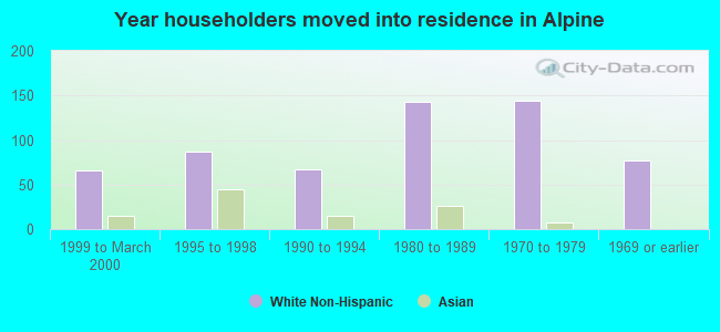 Year householders moved into residence in Alpine