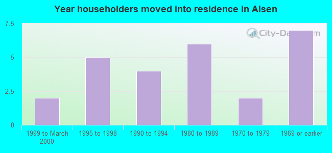 Year householders moved into residence in Alsen