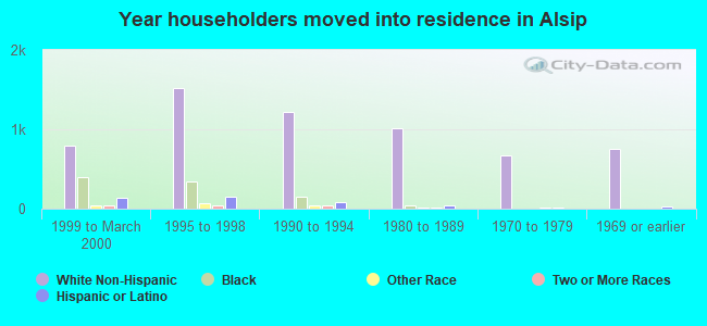 Year householders moved into residence in Alsip