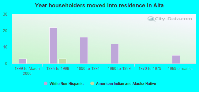 Year householders moved into residence in Alta