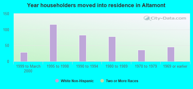 Year householders moved into residence in Altamont