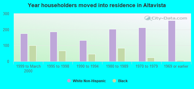 Year householders moved into residence in Altavista