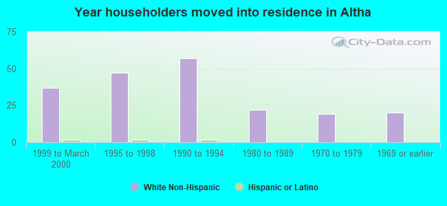 Year householders moved into residence in Altha