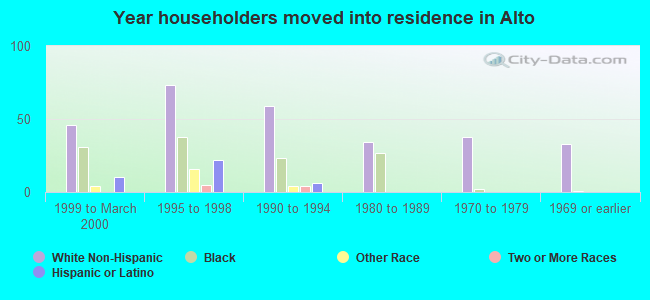 Year householders moved into residence in Alto