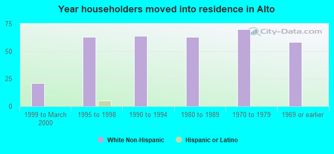 Year householders moved into residence in Alto