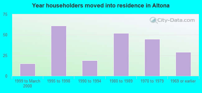 Year householders moved into residence in Altona