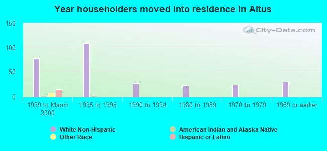 Year householders moved into residence in Altus