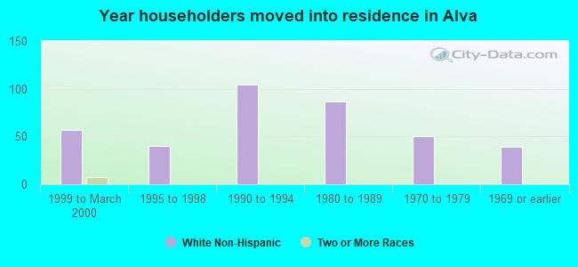 Year householders moved into residence in Alva