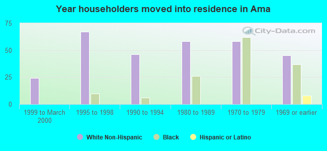 Year householders moved into residence in Ama