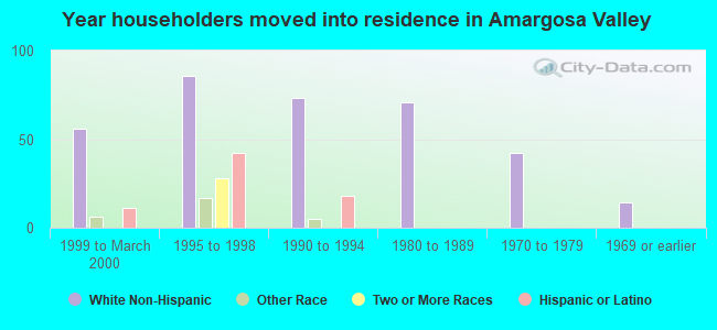 Year householders moved into residence in Amargosa Valley