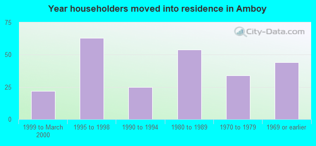 Year householders moved into residence in Amboy