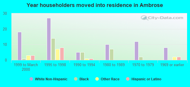 Year householders moved into residence in Ambrose