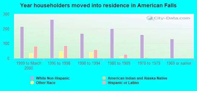 Year householders moved into residence in American Falls